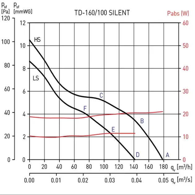 Крива продуктивності канальні вентилятори Soler&Palau TD-160/100 NT SILENT, фото - 2